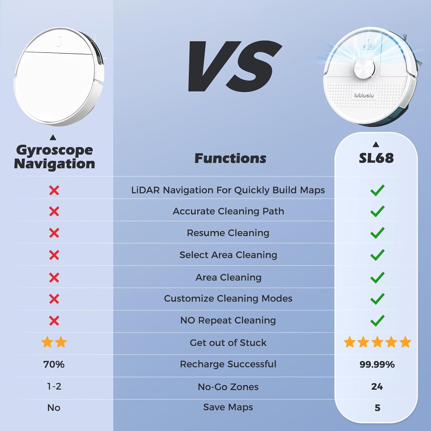 Lubluelu Saugroboter mit Wischfunktion 3-1, 4500Pa Staubsauger Roboter mit Lasernavigation, 54 dB Roboterstaubsauger mit Anti-Siphon-Technologie, 150 Min Laufzeit, APP Steuerung, 24 No-Go Zonen (SL68)